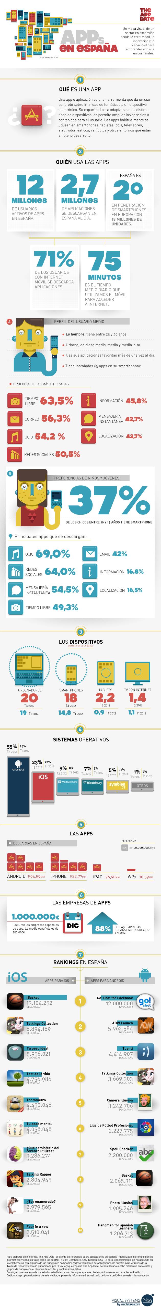 Estudio sobre Apps Móviles en España según Neolabels y The Appdate (infografía)