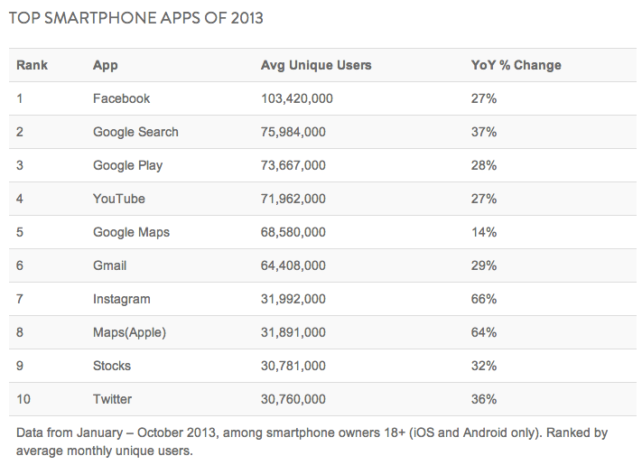 Mobiles Apps - Tops of 2013 according to Nielsen