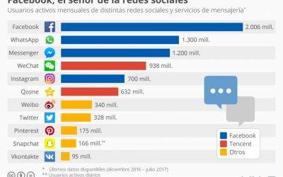 Facebook, Instagram, Whatsapp.. ¿El ecosistema invencible en redes sociales?