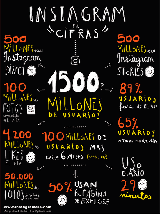 Infografía de Datos de Instagram 2020 